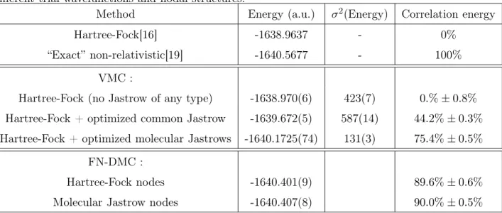 Tab. 6.4 – Variational Monte Carlo (VMC) and Fixed-Node Diﬀusion Monte Carlo (FN-DMC) total ground-state energies for the 2 S copper atom using