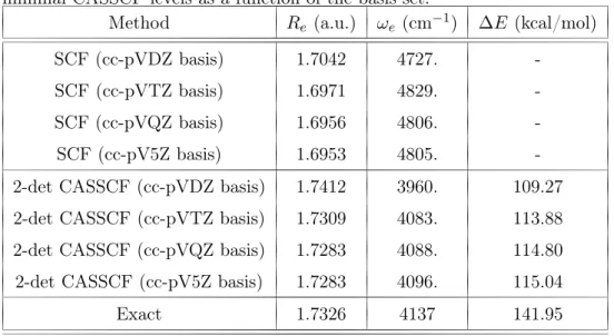 Tab. 6.7 – Spectroscopic constants of the HF molecule at the SCF and minimal CASSCF levels as a function of the basis set.