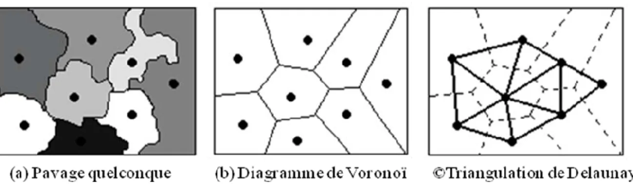 Figure 3: (a) l’image test, (b) diagramme de Voronoi et (c) la triangulation de Delaunay