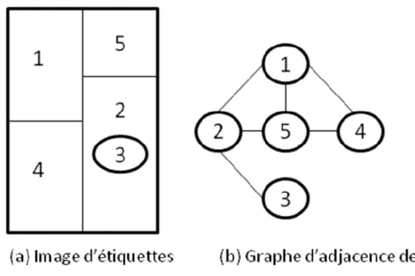 Figure 4: (a) image d’étiquettes et (b) graphe d’adjacence de régions 