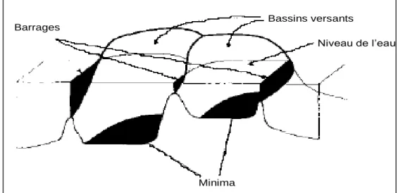 Figure 7: construction des barrages aux endroits où les eaux provenant de deux minima se  mélangeraient [41]