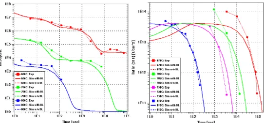 Figure  48 :  a)  Simulation  de  l’évolution  de  la  sursaturation  en  interstitiels  libres  pour  l’expérience  de  Cowern et al