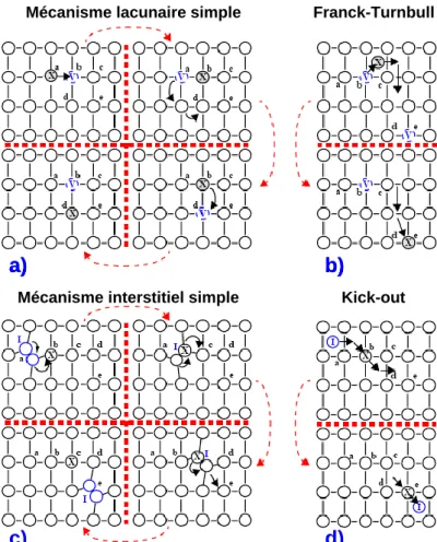 Figure 21 : Représentations schématiques  des  principaux  mécanismes  de diffusion assistés,  par lacunes :  Mécanismes simples (a) et dit de Franck-Turnbull (b) et par interstitiel : Mécanismes simple (c) et dit de  kick-out ou indirect (d) [54]