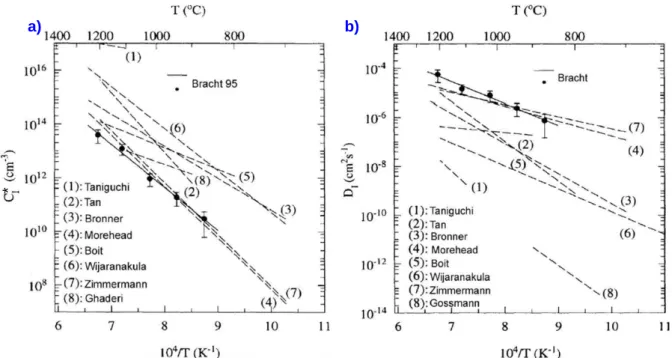 Figure  22 :  (a)  Estimation  de  la  concentration  à  l’équilibre  des  interstitiels  dans  le  silicium