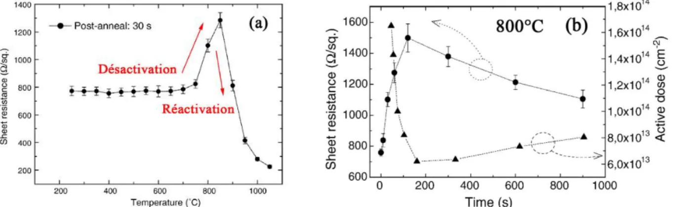 Figure  26 :  Phénomène  de  désactivation  et  réactivation  du  bore  observé  après  plusieurs  post-recuits  isochrones  (a)  ou  isothermes  (b)  [93]