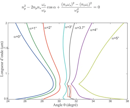 Fig. 1.3: Courbes représentant les conditions géométrique d’accord de phase pour diffé-