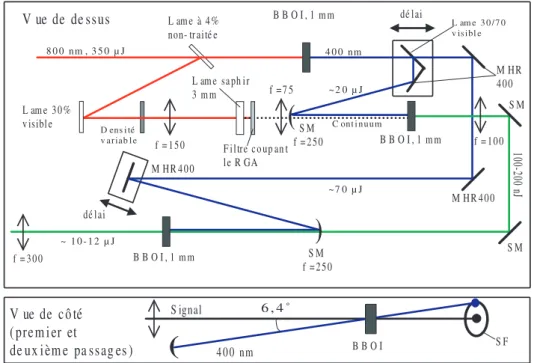 Fig. 1.4: Figure extraite de la référence [ Degert 02a ]. Schéma de l’amplificateur paramé- paramé-trique optique.