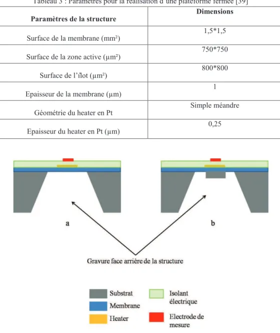 Tableau 3 : Paramètres pour la réalisation d’une plateforme fermée [39]  Paramètres de la structure 