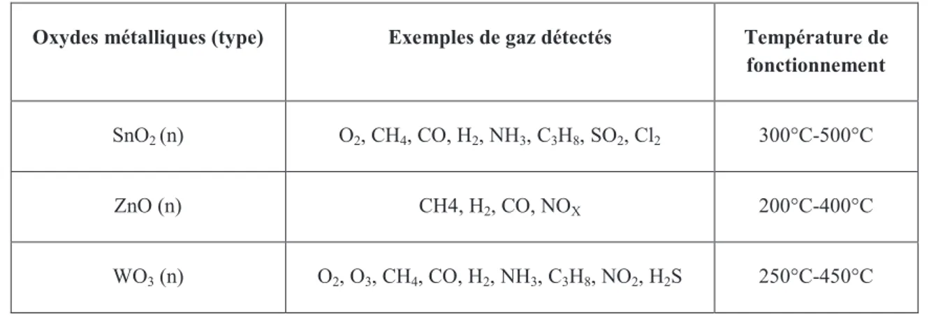 Tableau 7 : Quelques exemples d’oxydes métalliques utilisés [87-89] 