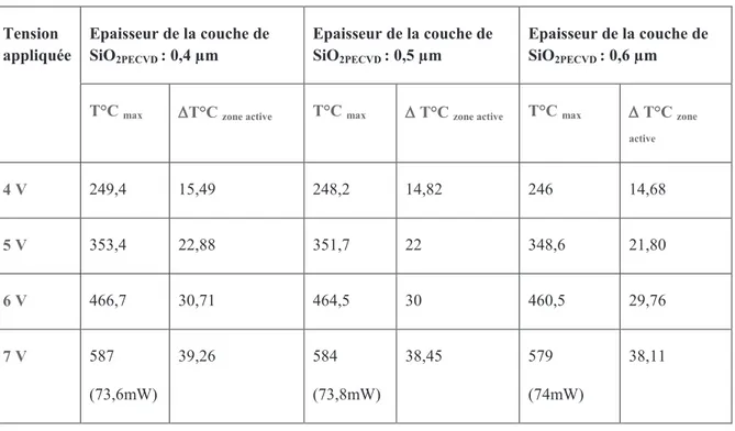 Tableau 2 : Résultats de simulation pour 3 valeurs d’épaisseur de SiO 2PECVD 