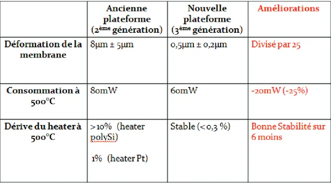 Tableau 4 : Comparaison des performances des plateformes de 2 ème  et de 3 ème  génération  