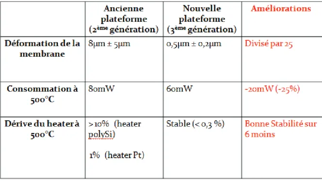 Tableau 4 : Comparaison des performances des plateformes de 2 ème  et de 3 ème  génération  