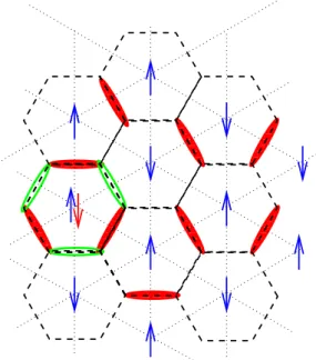 Fig. 1.1 – Conﬁguration de basse énergie (spin en bleu) du modèle d’Ising triangulaire antiferromagnétique, avec la représentation associée en terme de dimères (rouges)