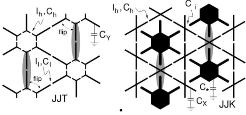 Fig. 1.5 – Structures à base d’ilôts supraconducteurs en Y (à gauche) ou en X (à droite) couplés entre eux par eﬀet Josephson à travers des jonctions b (= h, l, .