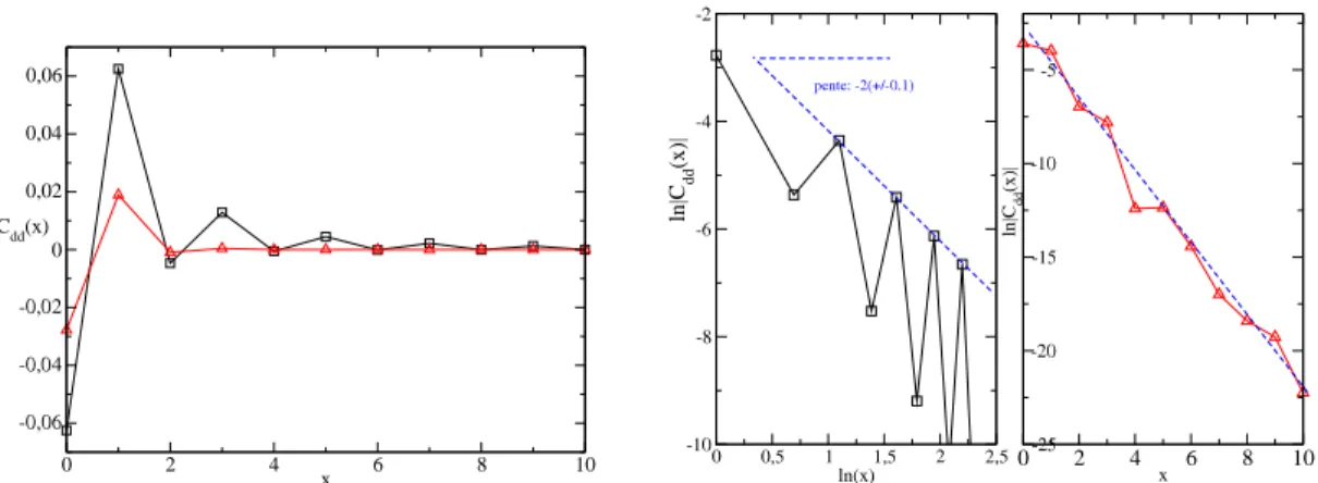 Fig. 2.1 – (a) : Corrélations de position de dimères verticaux, en fonction de la distance x sur l’axe horizontal(réseau carré : symboles carrés) ou incliné de π/3 (triangulaire)