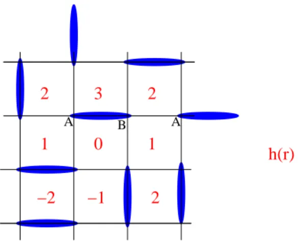 Fig. 2.3 – Déﬁnition microscopique d’un champ de hauteur dans le modèle de dimères sur le réseau carré