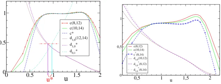 Fig. 2.8 – Estimants de charge centrale c et d’exposants de dimère (d e ) et de monomère (d m ) en fonction de u pour des valeurs de paramètres (z D , v/u) = (0.4, 0.2) (à gauche)