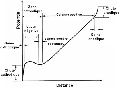 Figure I.9 : représentation des zones principales de la décharge et leurs corresponds potentiels [Wa-1]