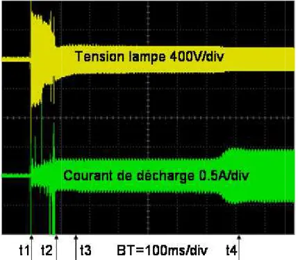 Figure I.18 : forme d’ondes typique de l’amorçage d’un tube F36T8 alimenté par un ballast électronique 