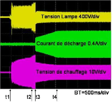 Figure I.19 : forme d’ondes typique de l’amorçage d’un tube F36T8 alimenté par un ballast électronique  avec préchauffage des électrodes 