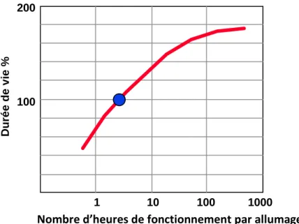Figure II.3 : influence du nombre d'heures de fonctionnement par allumage sur la durée de vie 