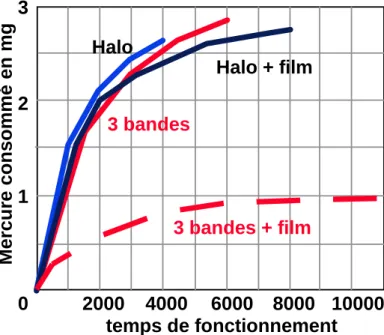 Figure II.8 : influence d'un film d'Al 2 O 3  sur la consommation de mercure 