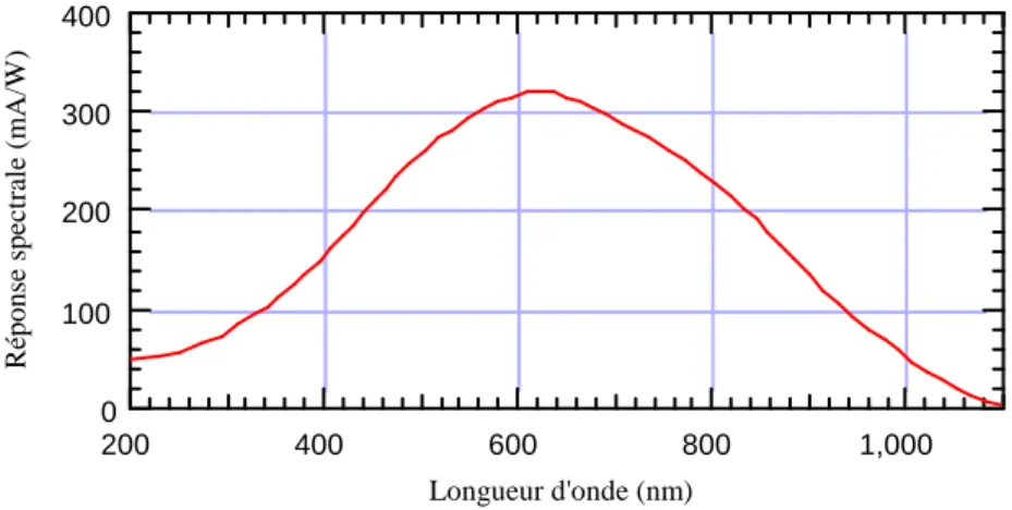 Figure III.20 : réponse spectrale caractéristique d'une diode de la barrette (HRP) 