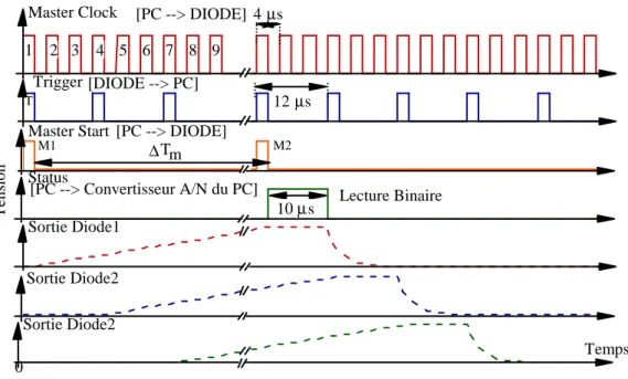 Figure III.24 : signaux de commande de mesures en mode DIODE 