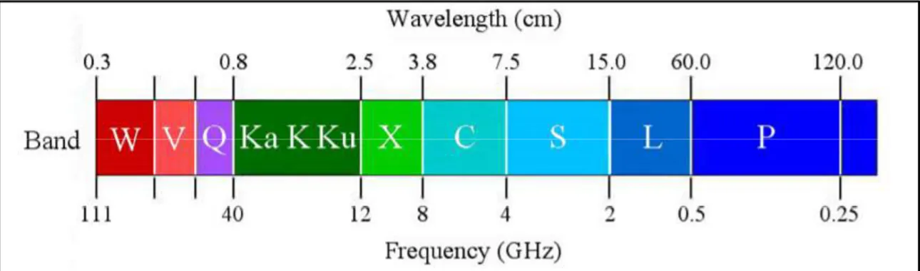 Figure I.3 – Microwave frequency bands (adapted from Ouchi 2013). 