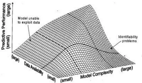 Figure 17: Schéma de la relation entre la complexité d'un modèle, la disponibilité d'information et l'efficacité de prédiction  (Grayson et al., 2002) 