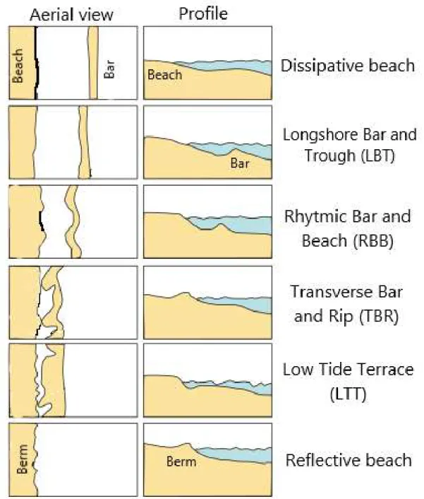 Figure 1.1 – Beaches classification. Six states : Dissipative, intermediate (LBT, RBB, TBR and LTT), and reflective