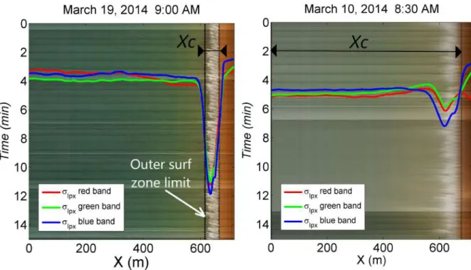 Figure 2.7 – Standard deviation of pixel intensity σ Ipx for the red (red line), blue (blue line) and green (green line) bands of a good (March 19, 2014 at 9:00 a.m.) and a bad (March 10, 2014 at 8:30 a.m.) timestack image.