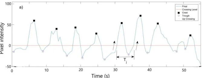 Figure 2.9 – Wave period estimate using upward zero-crossing method applied to a filtered time series of pixel intensity.