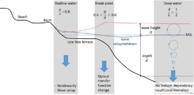 Figure 2.10 – Description of the main sources of error for the use of video-based depth inversion methods