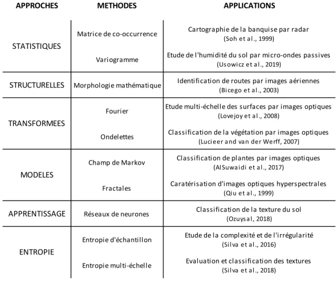 Tableau  2.1  :  Récapitulatif  des  différente s méthodes utilisées en analyse de texture d’images  ( d’après  Humeau-Heurtier et al.,2019 ).