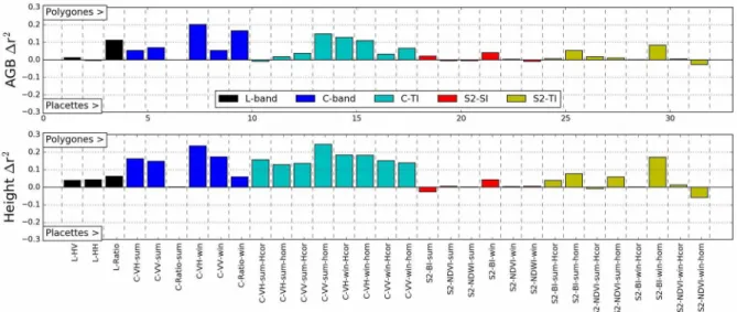 Figure II.16 : Différences entre l'extraction des primitives au niveau polygone et au niveau placette pour les  
