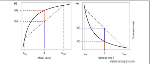 Figure	 7:	 Jensen's	 inequality	 in	 ecology.	 Demonstration	 of	 the	 effect	 of	 individual	
