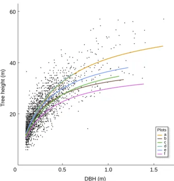Fig. 2 Empirical allometric relations between tree height and trunk diameter (DBH). Michaelis!Menten type allometric models were fitted with nonlinear least squares and a heteroscedastic error structure at six sites, typical of tropical forests, as follows
