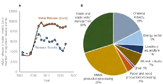 Figure  5.  Evolution  de  la  quantité  (en  tonnes/an)  et  du  nombre  de  rejets  de  métaux  déclarés  (A)  et  répartition des rejets dans les eaux superficielles par secteur d’activités entre 2001 et 2017