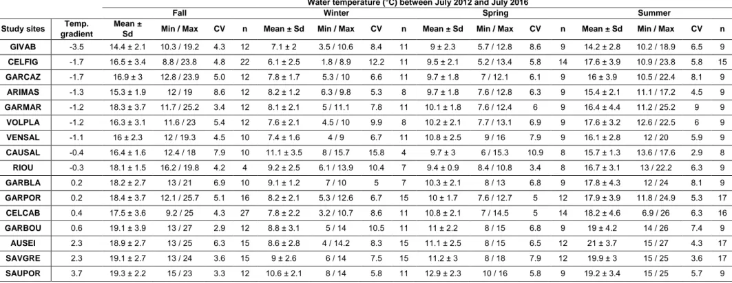 Table 1. Température moyenne et écart type (sd), minimum, maximum et coefficient de variation mesurée dans la colonne d’eau sur une période de 4 ans (Juillet 2012 à  Juillet 2016, sur chaque site d’étude, les températures ont été mesurées sur une base mens