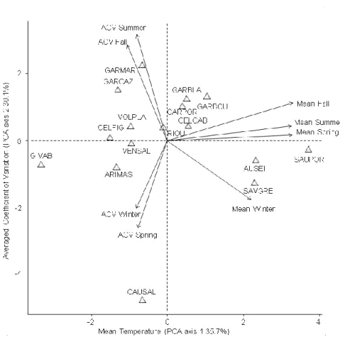Figure 17. Analyse en composantes principales (ACP), visant à classer les 16 sites  d'études sélectionnés (ARIMAS, AUSEI, CAUSAL, CELCAB, CELFIG, GARBLA,  GARBOU,  GARCAZ,  GARMAR,  GARPOR,  GIVAB,  RIOU,  SAUPOR,  SAVGRE,  VENSAL, VOLPLA) le long d'un gradient de température de l’eau moyenne (Axe 1)  et d'un gradient de variabilité de température (Axe 2) 