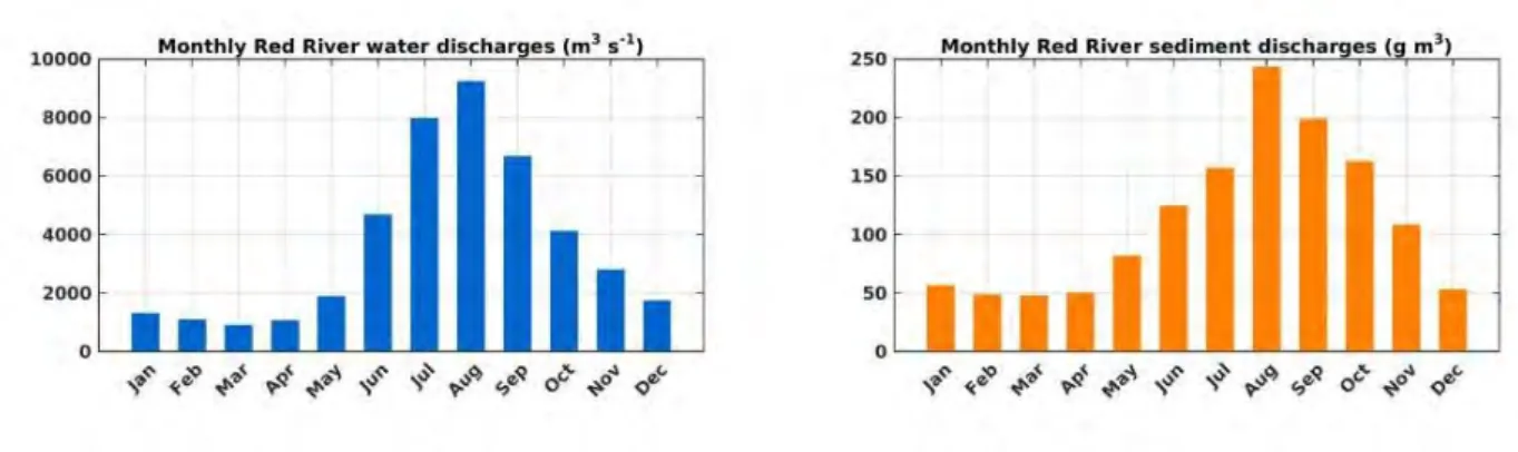 Figure I.13: Climatological monthly Red River water (left) and sediment (right) concentration at Son Tay for the period 1990-2016 from the National Hydro-Meteorological Service.