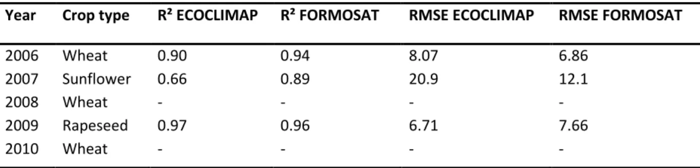 Table I-2.2: Correlation coefficient and RMSE of evapotranspiration for the Auradé site