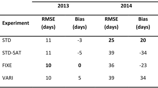 Table II-1.4: Scores on the estimation of the last irrigation event dates on CACG plots in 2013  and 2014 