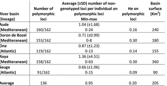 Table  1.1:  Number  of  polymorphic  loci,  number  of  non-genotyped  loci  per  individual  considering  polymorphic loci (average, min and max), expected heterozygosity (He) on polymorphic loci in each of the  five river basins, and surface drained by 