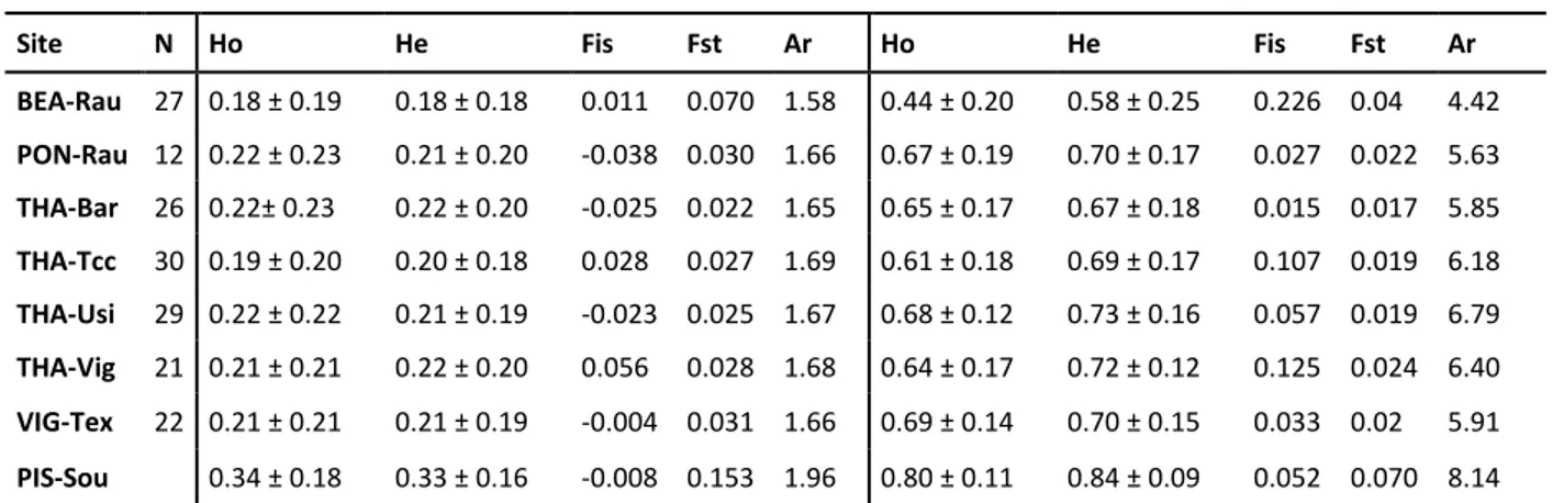 Table  1.2:  For  each  site,  sample  size  (“N”),  mean  expected  heterozygosity  over  all  loci  (“He”)  and  standard deviation between loci, mean observed heterozygosity over all loci (“Ho”) and standard deviation  between loci, mean allelic richnes