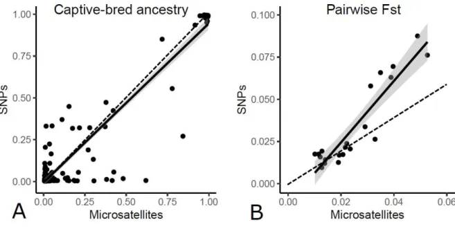 Figure  1.4:  Plot  of  individual  hatchery  ancestry  proportion  measured  with  microsatellites  against  that  measured with SNPs (A) and pairwise Fst between sites measured with microsatellites against pairwise Fst  between  sites  measured  with  SN