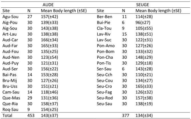 Table 2.1 Number of individuals sampled and their average (±Standard error) body length for each site (in  mm)