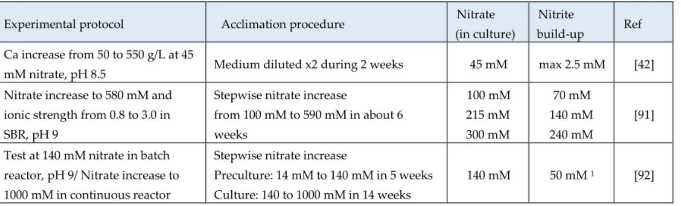 Table  3.  Experiments  with  activated  sludge  cultures  highly  concentrated  in  nitrate,  acclimation 