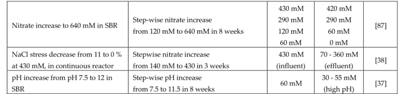 Figure  10.  Proportion  of  nitrite  reduced  and  accumulated  according  to  the  initial 